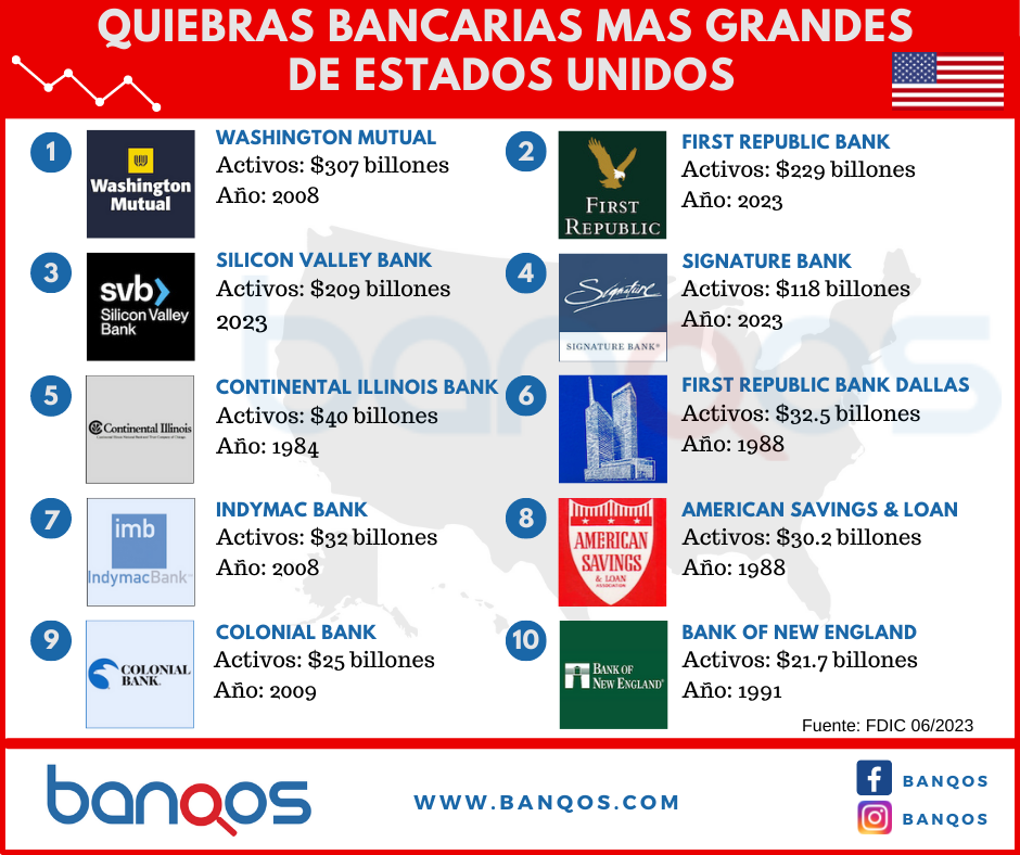 Quiebras Bancarias de Estados Unidos