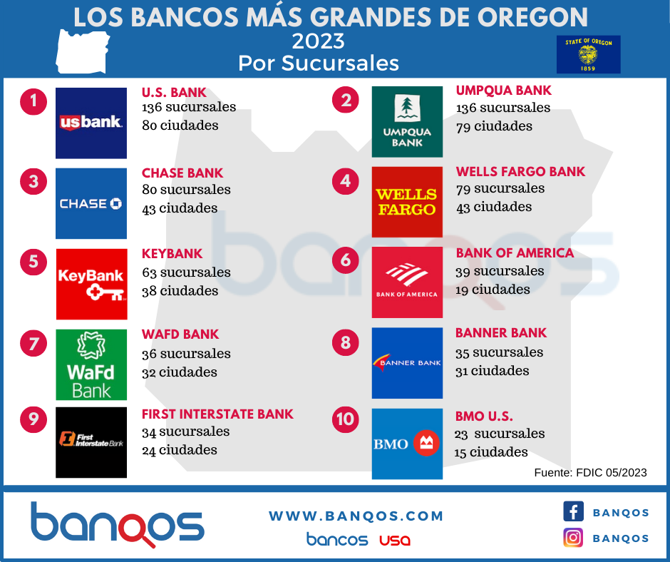 Infografía de los bancos más grandes de Oregon en el 2023.