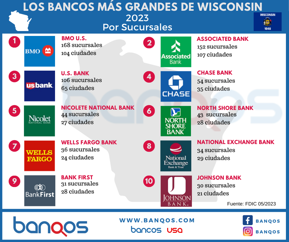 Infografía de los bancos más grandes de Wisconsin.