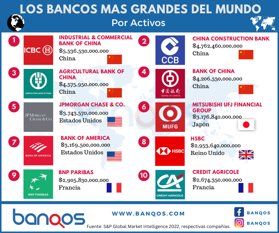 Infografia de los bancos mas grandes del mundo.