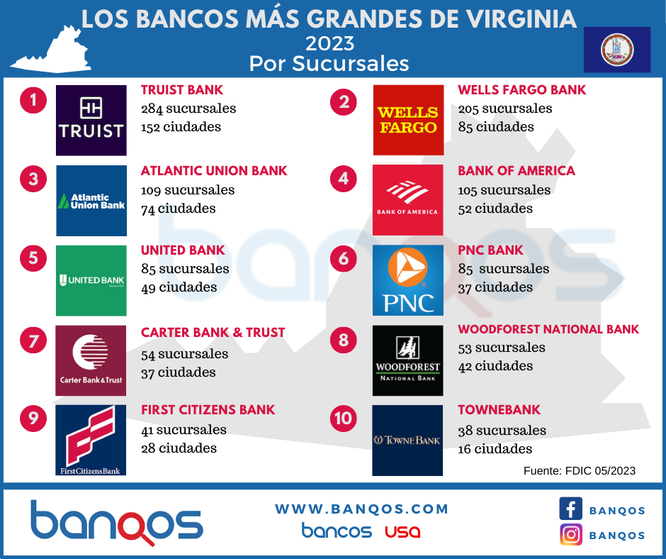 Los bancos más grandes de Virginia en el 2023.