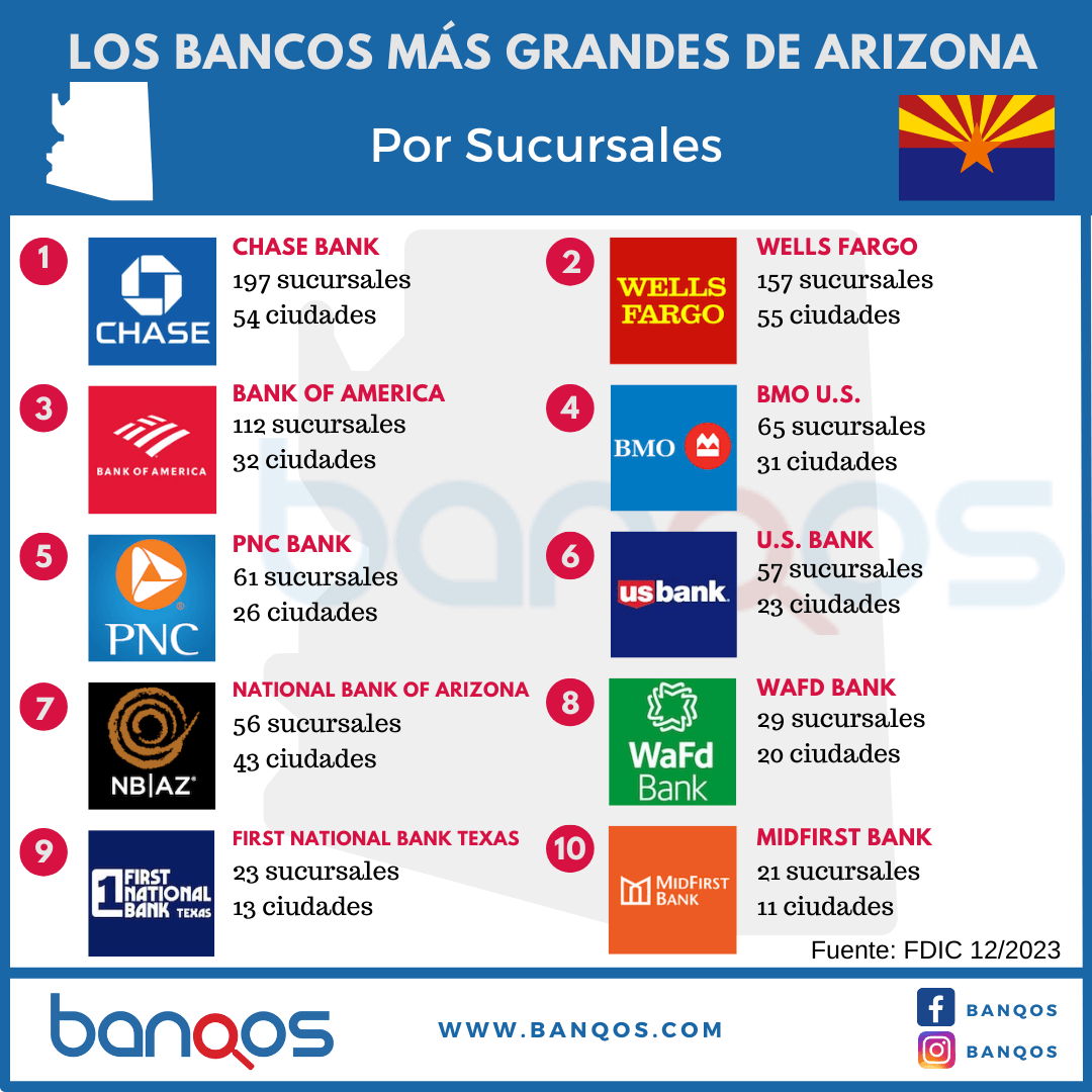 Infografía de los bancos más grandes de Arizona.