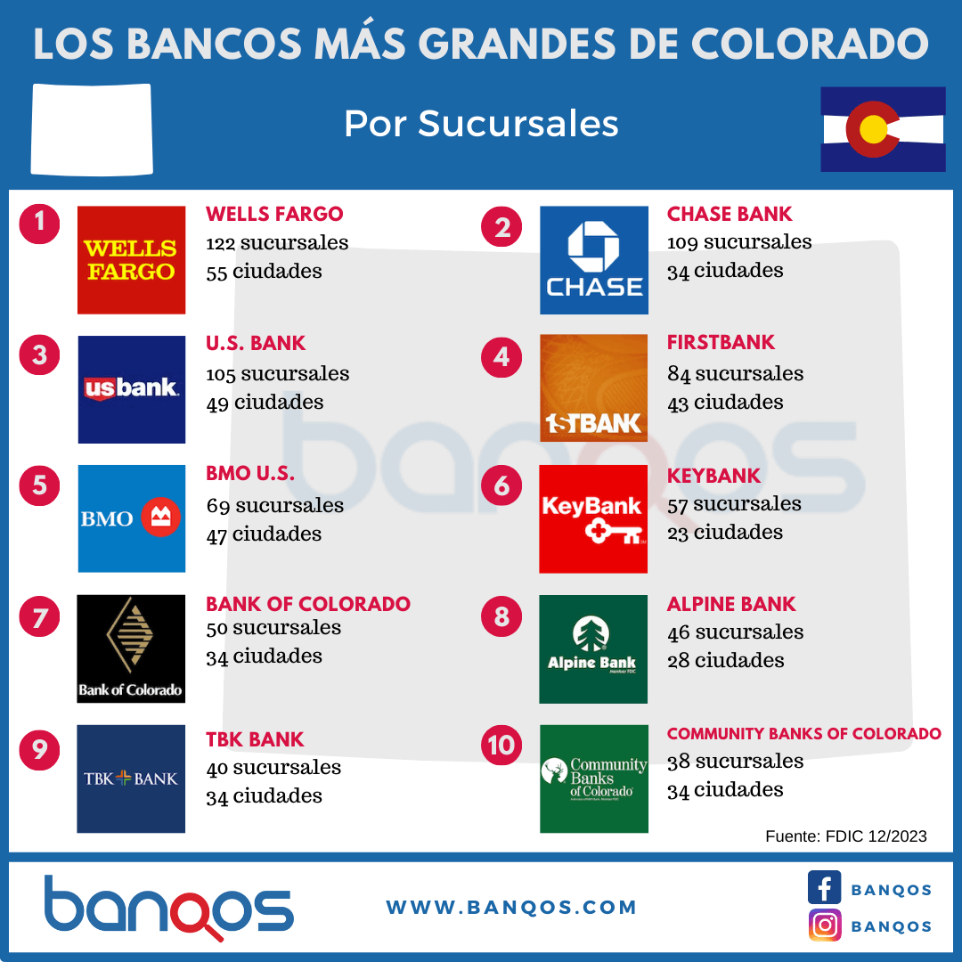 Infografía de los bancos más grandes de Colorado.