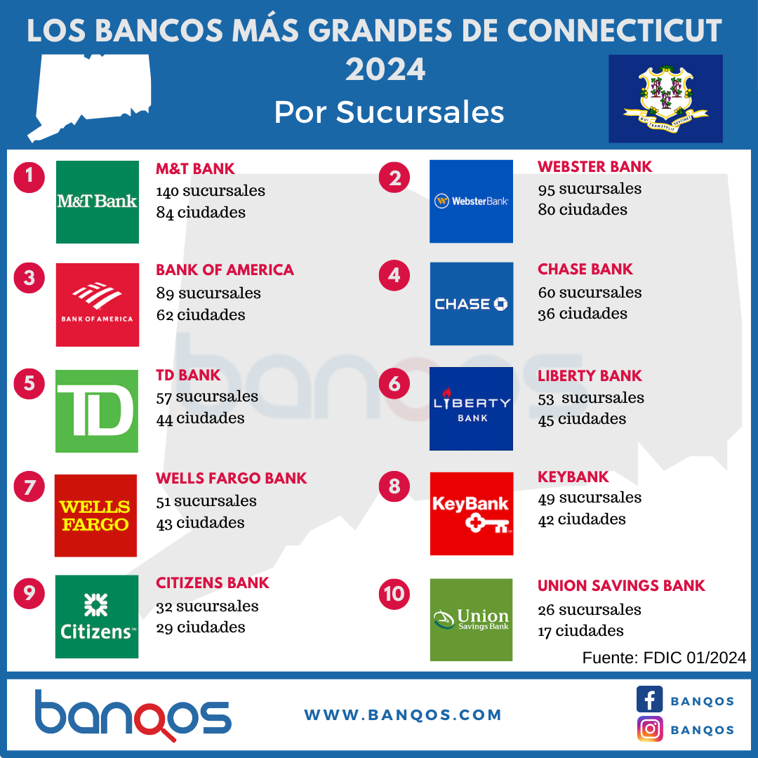 Infografía de los bancos más grandes de Connecticut.