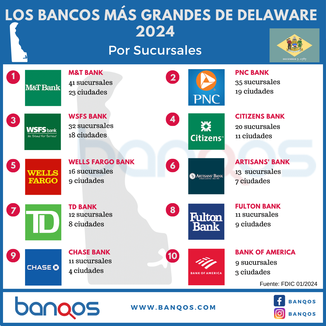 Infografía de los bancos más grandes de Delaware.