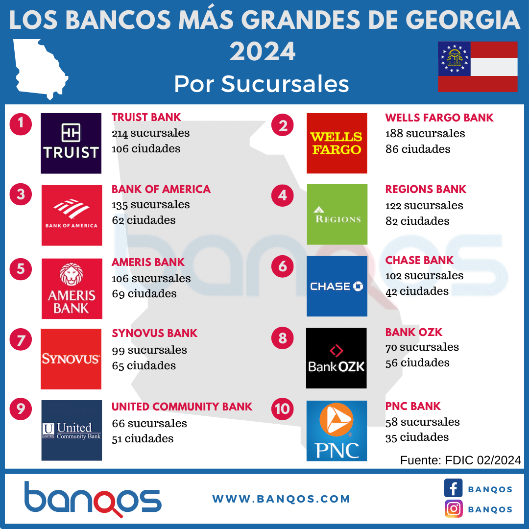 Infografía de los bancos más grandes de Georgia.