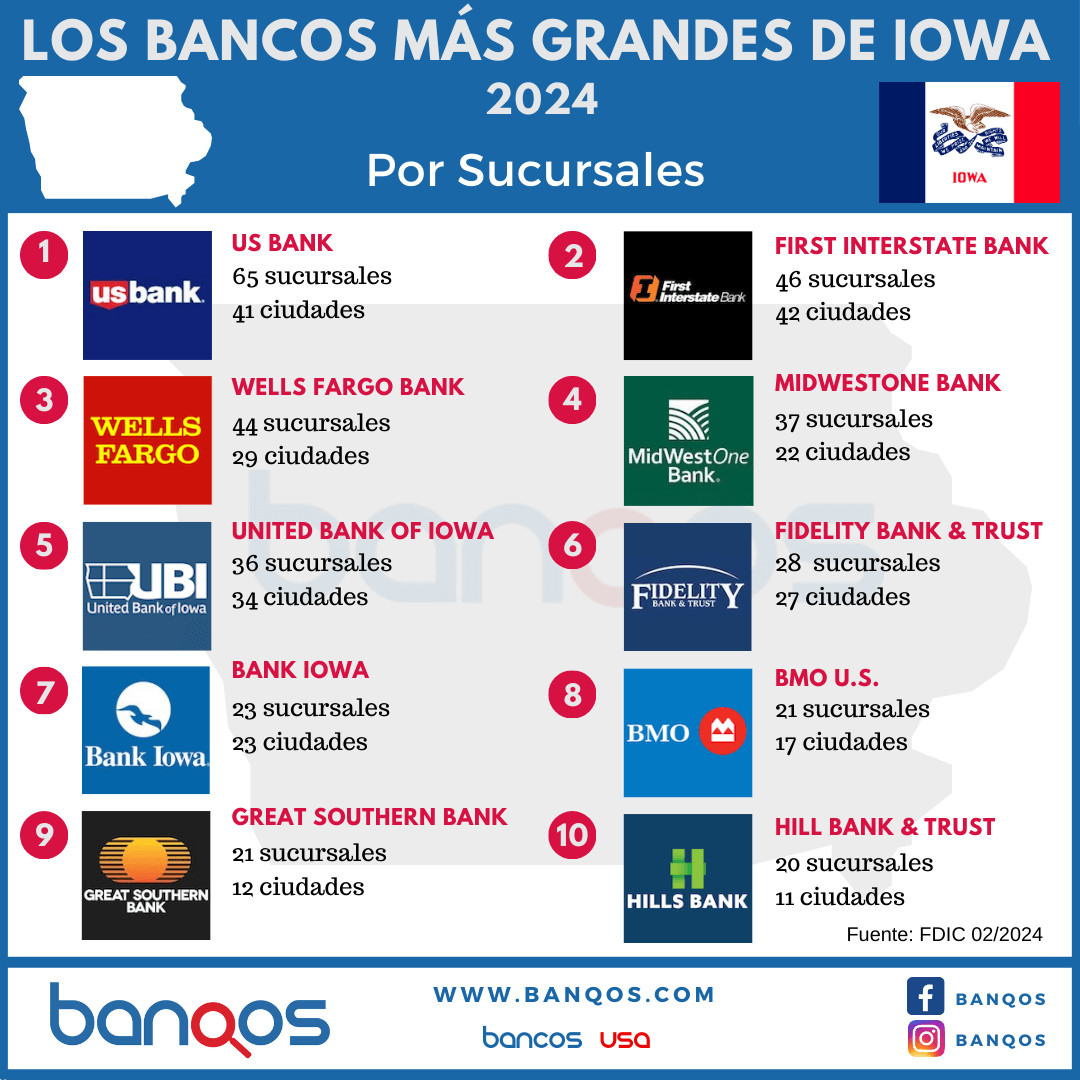 Infografía de los bancos más grandes de Iowa.