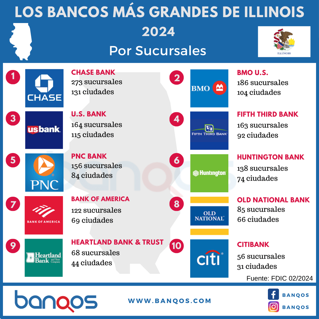 Infografía de los bancos más grandes de Illinois