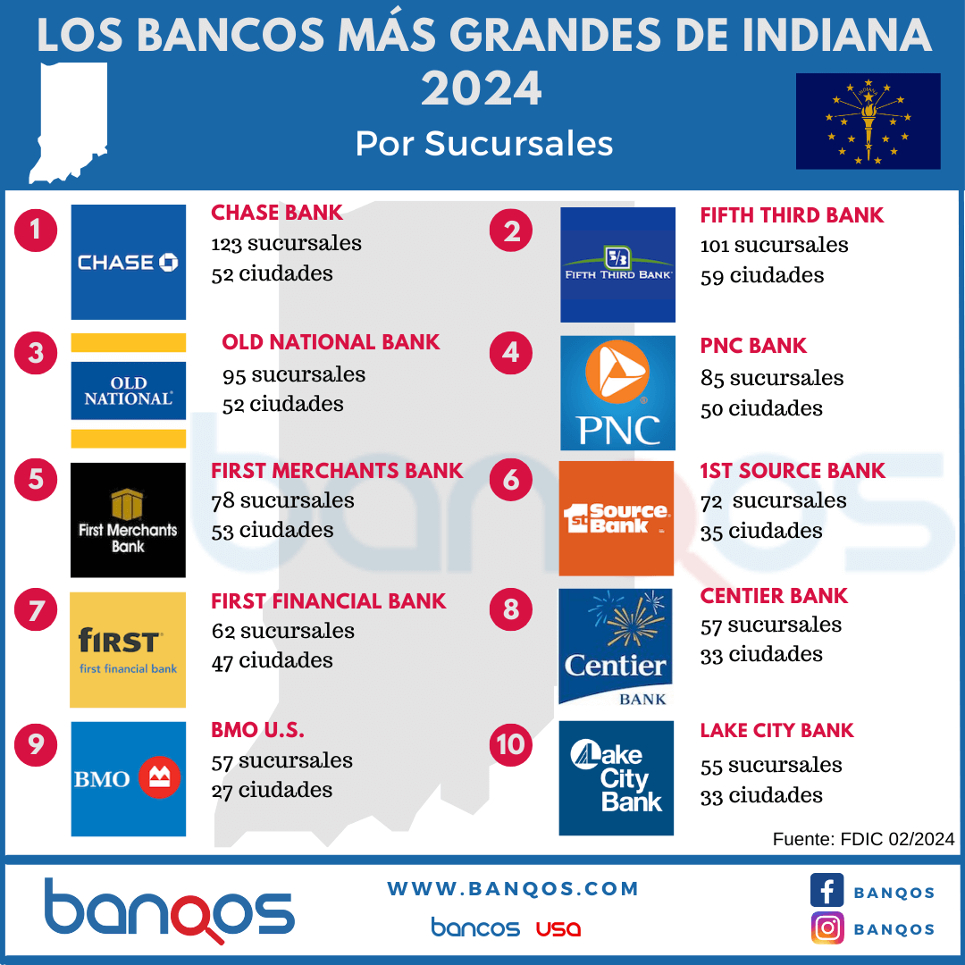 Infografía de los bancos más grandes de Indiana.