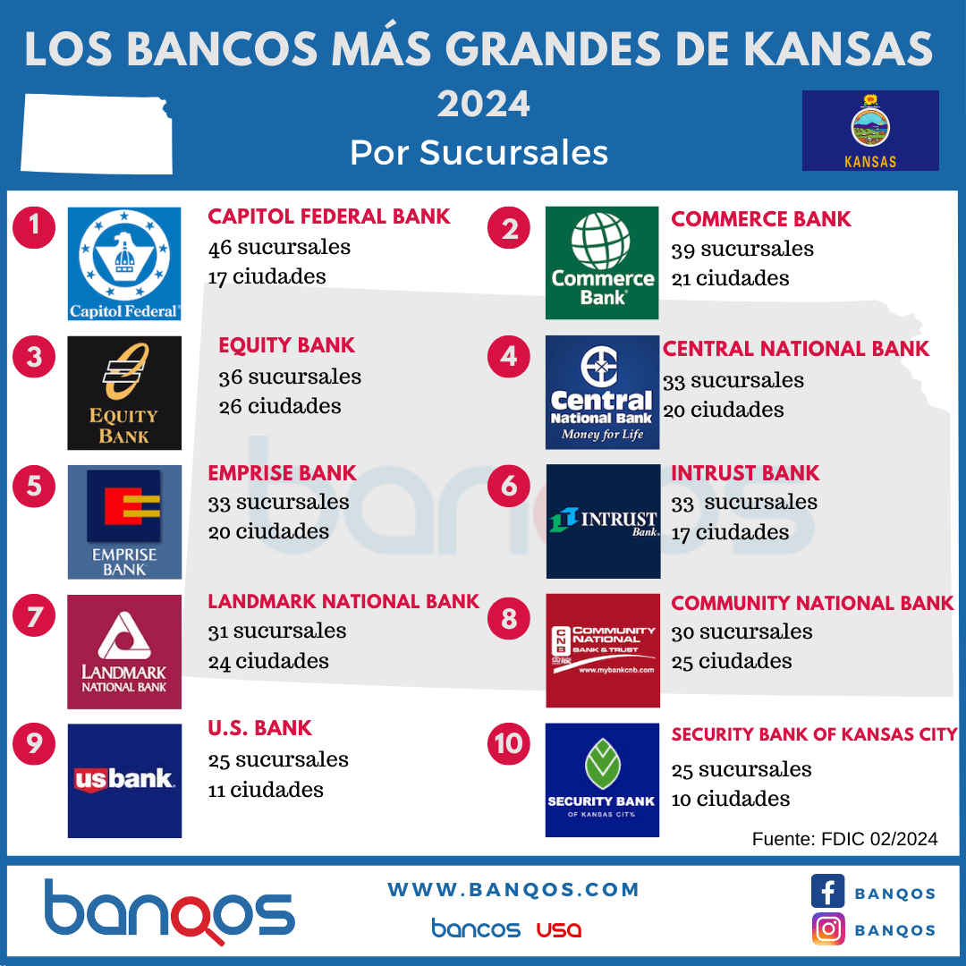 Infografia de los bancos más grandes de Kansas.