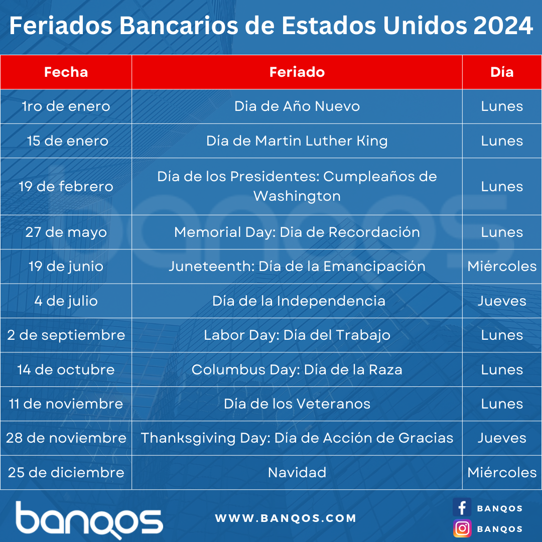 Días Feriados Bancarios en Estados Unidos en el 2024.