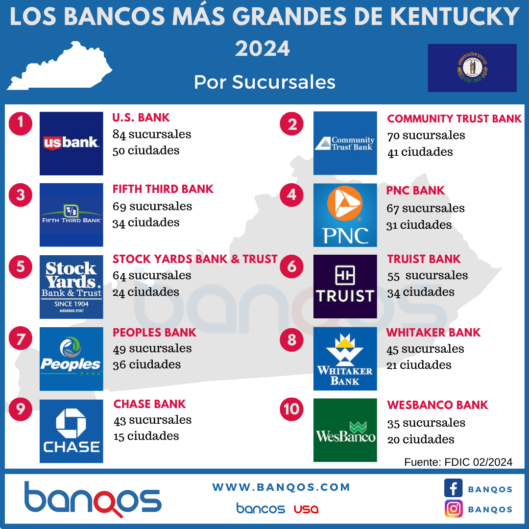 Infografía de los bancos de Kentucky.