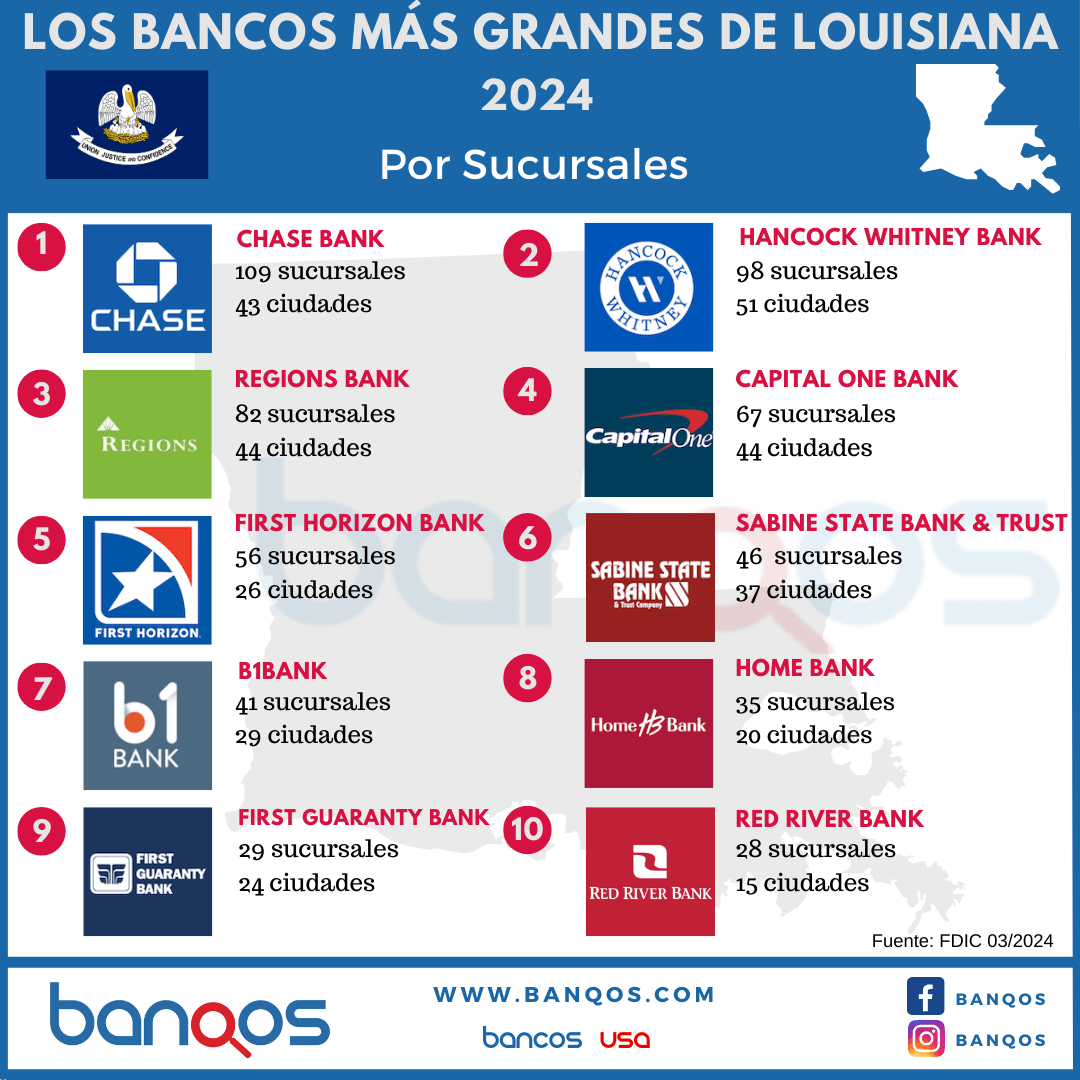 Infografía de los bancos más grandes de Louisiana.