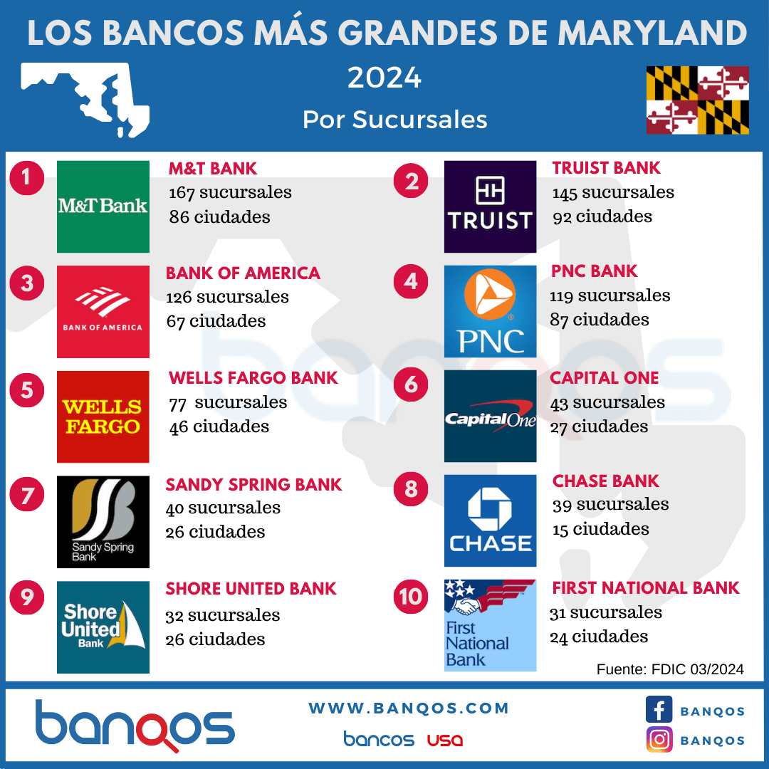 Infografía de los bancos más grandes de Maryland.