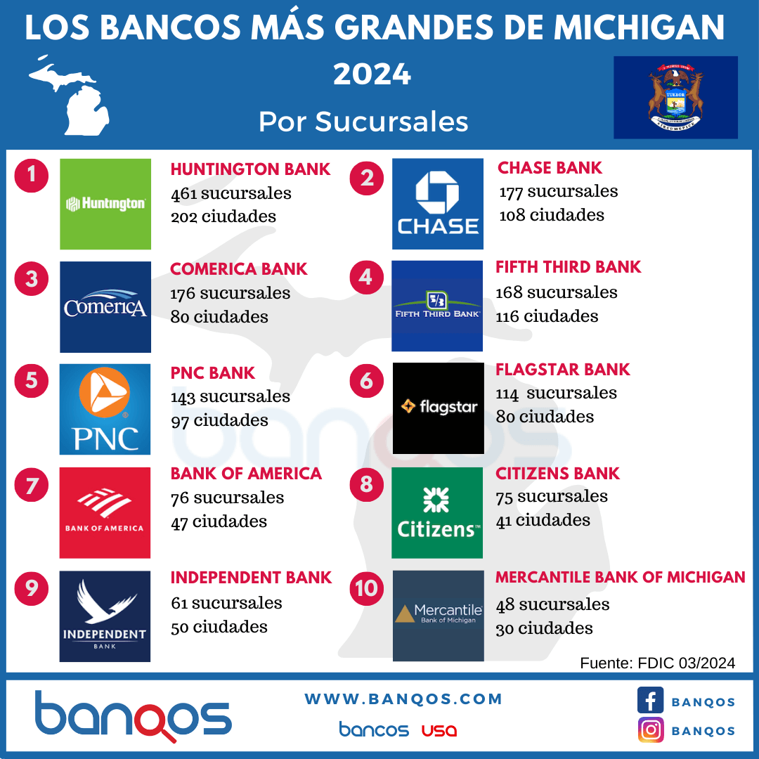 Infografía de los bancos más grandes de Michigan.