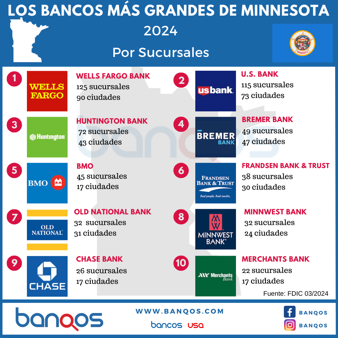 Infografía de los bancos más grandes de Minnesota.