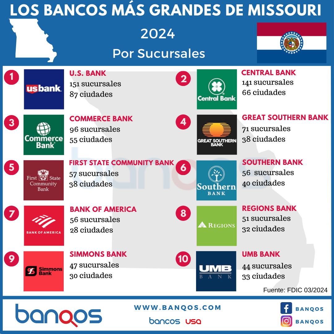 Infografía de los bancos más grandes de Missouri.