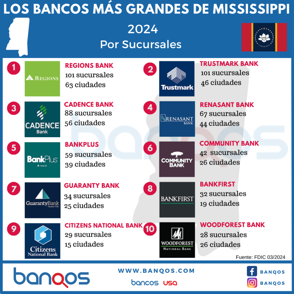 list of banks in mississippi