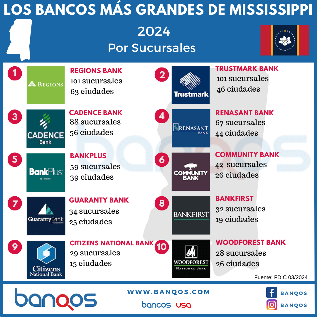 Infografía de los bancos más grandes de Mississippi.