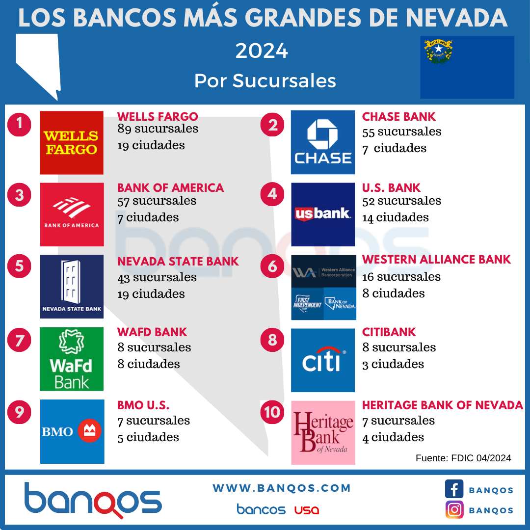 Infografía de los bancos más grandes de Nevada.