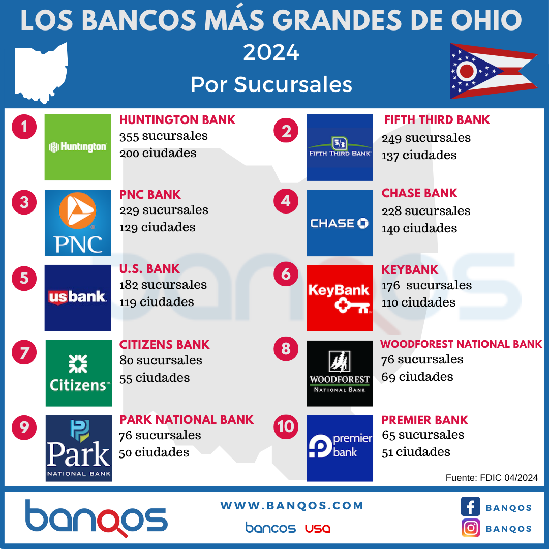 Infografía de los bancos más grandes de Ohio.