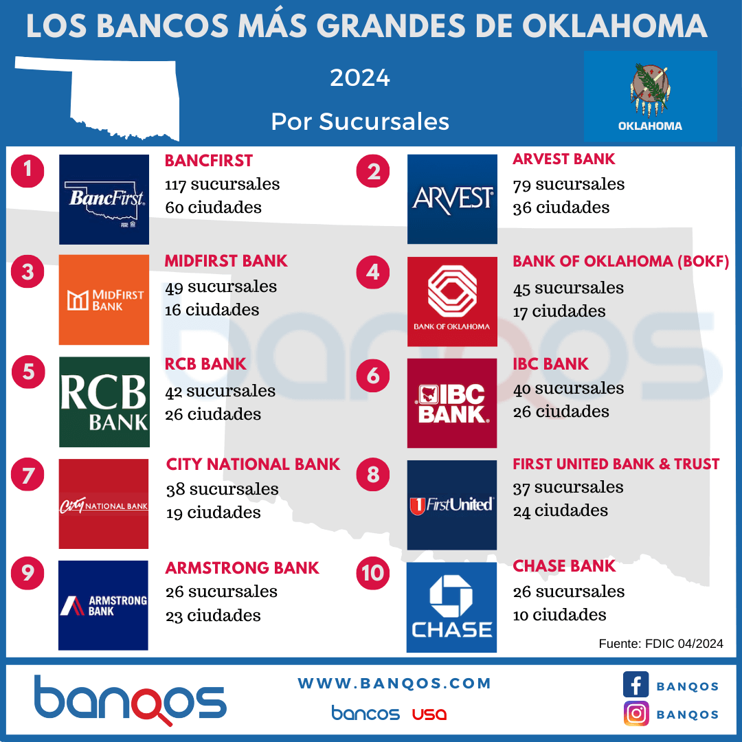 Infografía de los bancos más grandes de Oklahoma.