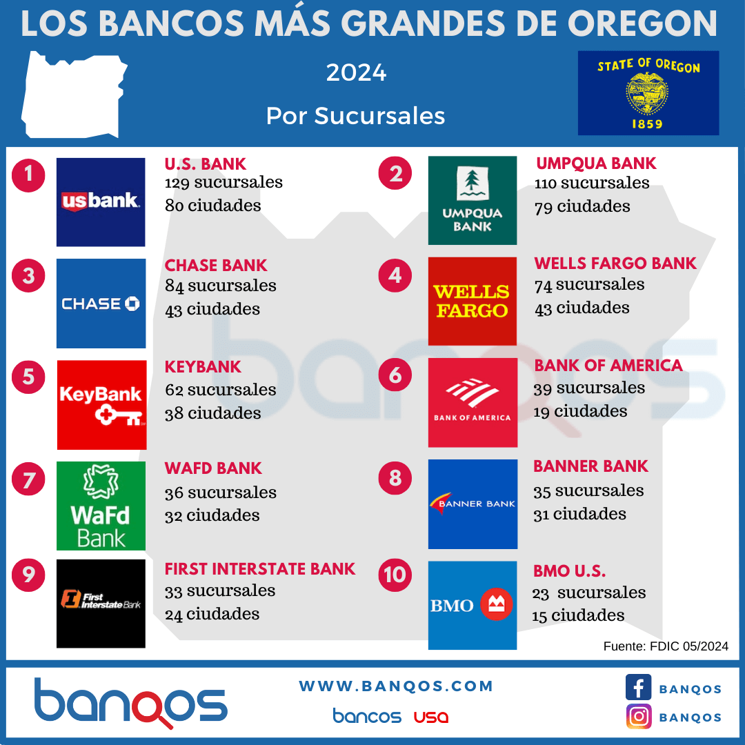 Infografía de los bancos más grandes de Oregon.
