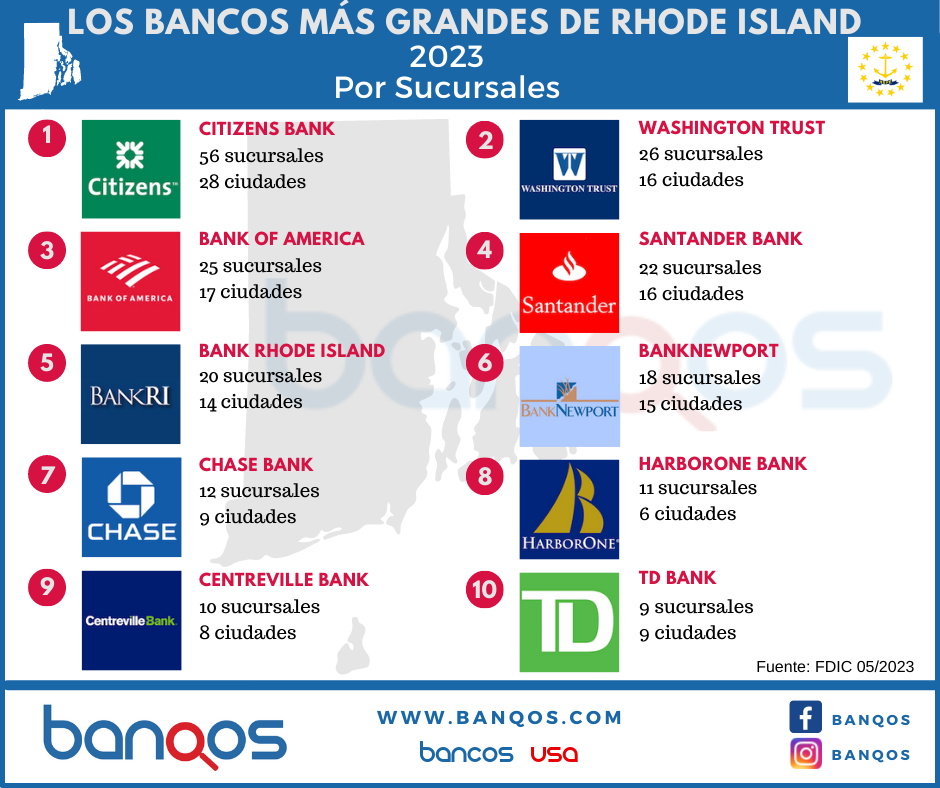 Infografía de los bancos más grandes de Rhode Island.