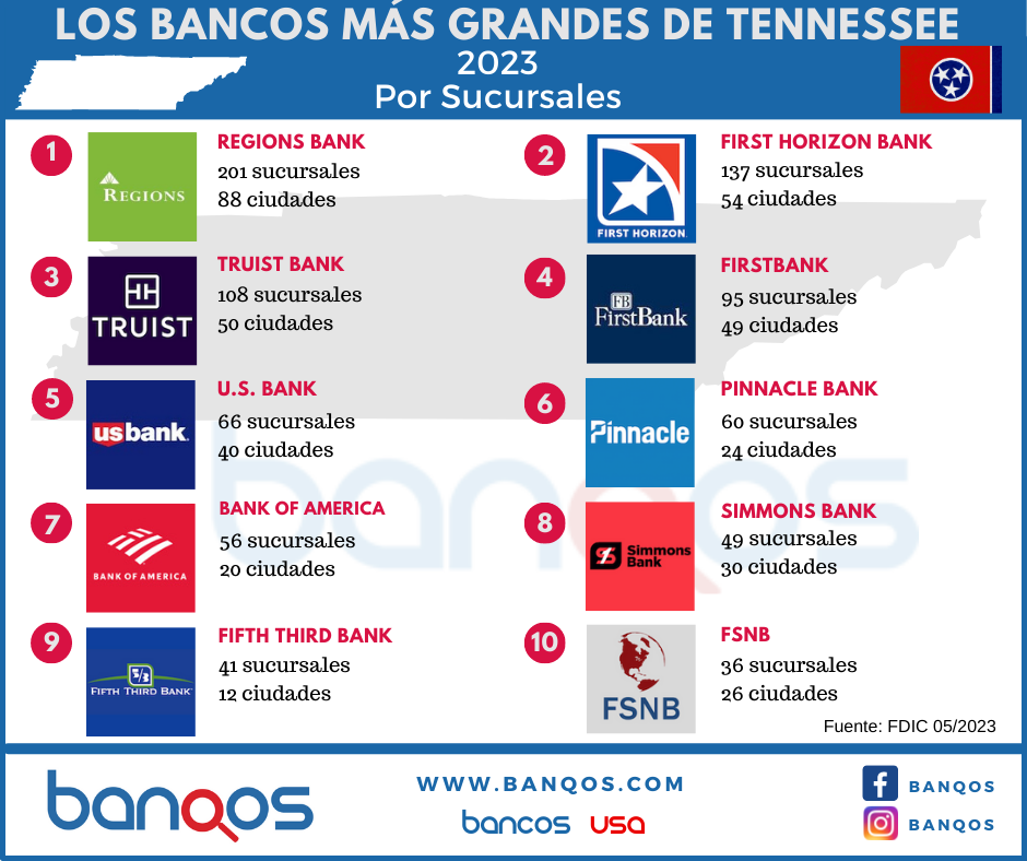 Infografía de los bancos más grandes de Tennessee