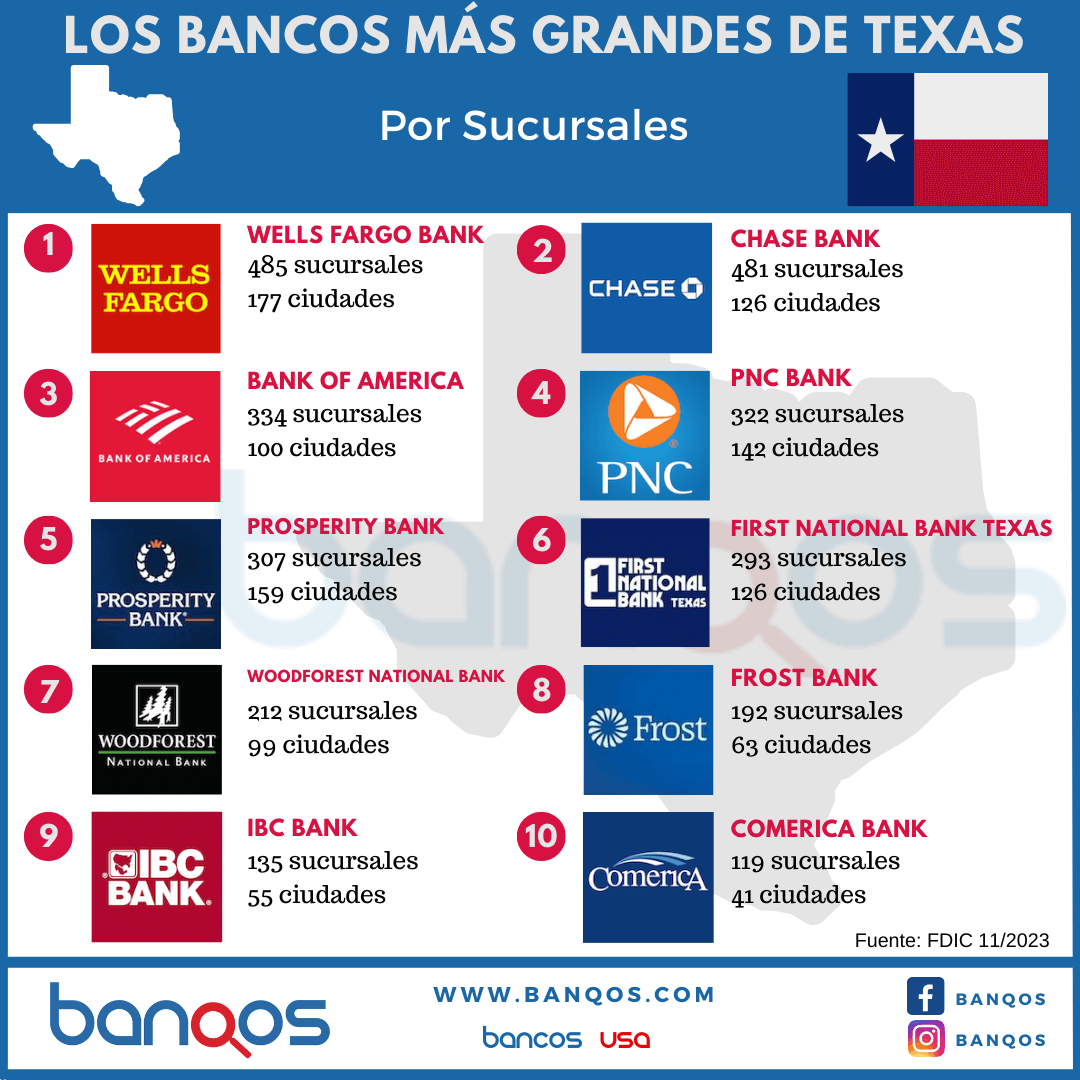 Infografía de los bancos más grandes de Texas.