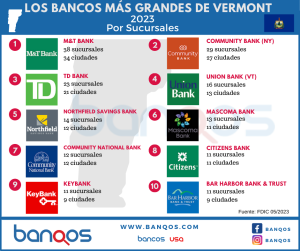 Infografía de los bancos más grandes de Vermont.