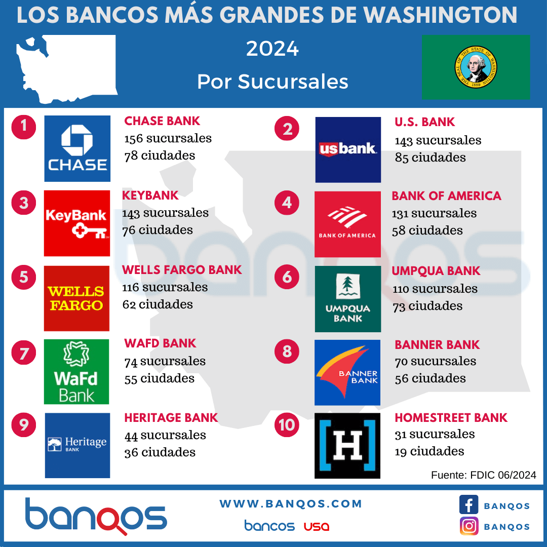 Infografía de los bancos más grandes de Washington.