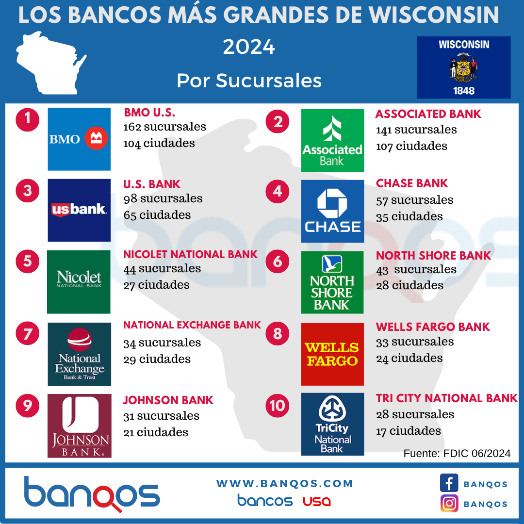 Infografía de los bancos más grandes de Wisconsin.