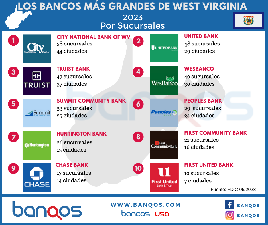 Infografía de los bancos más grandes de West Virginia.