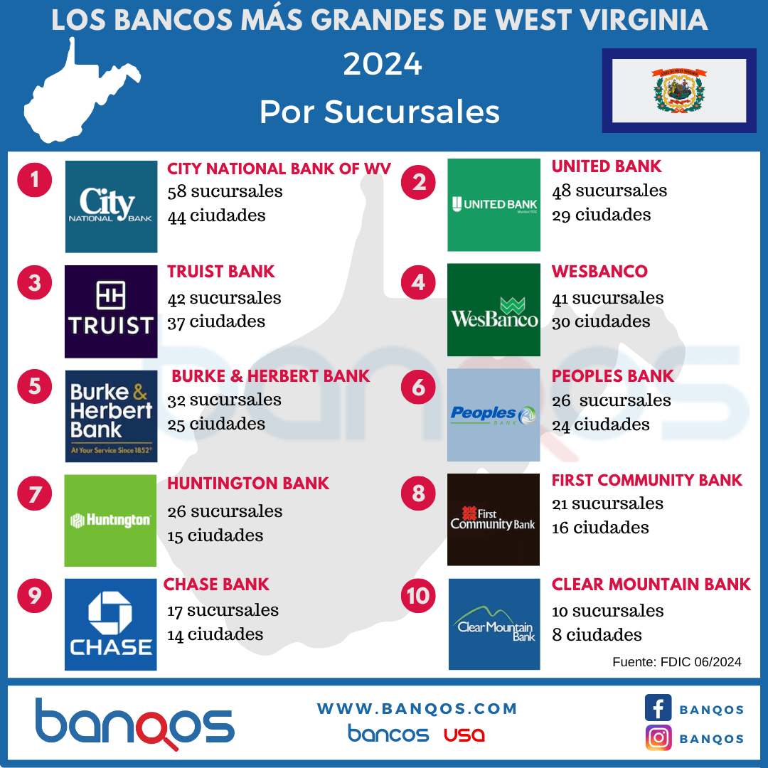 Infografía de los bancos más grandes de West Virginia.