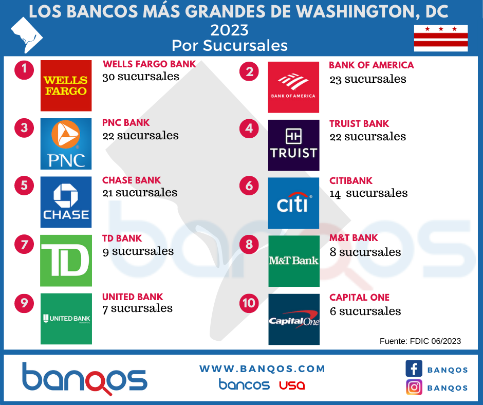 Infografía de los bancos más grandes de Washington DC.