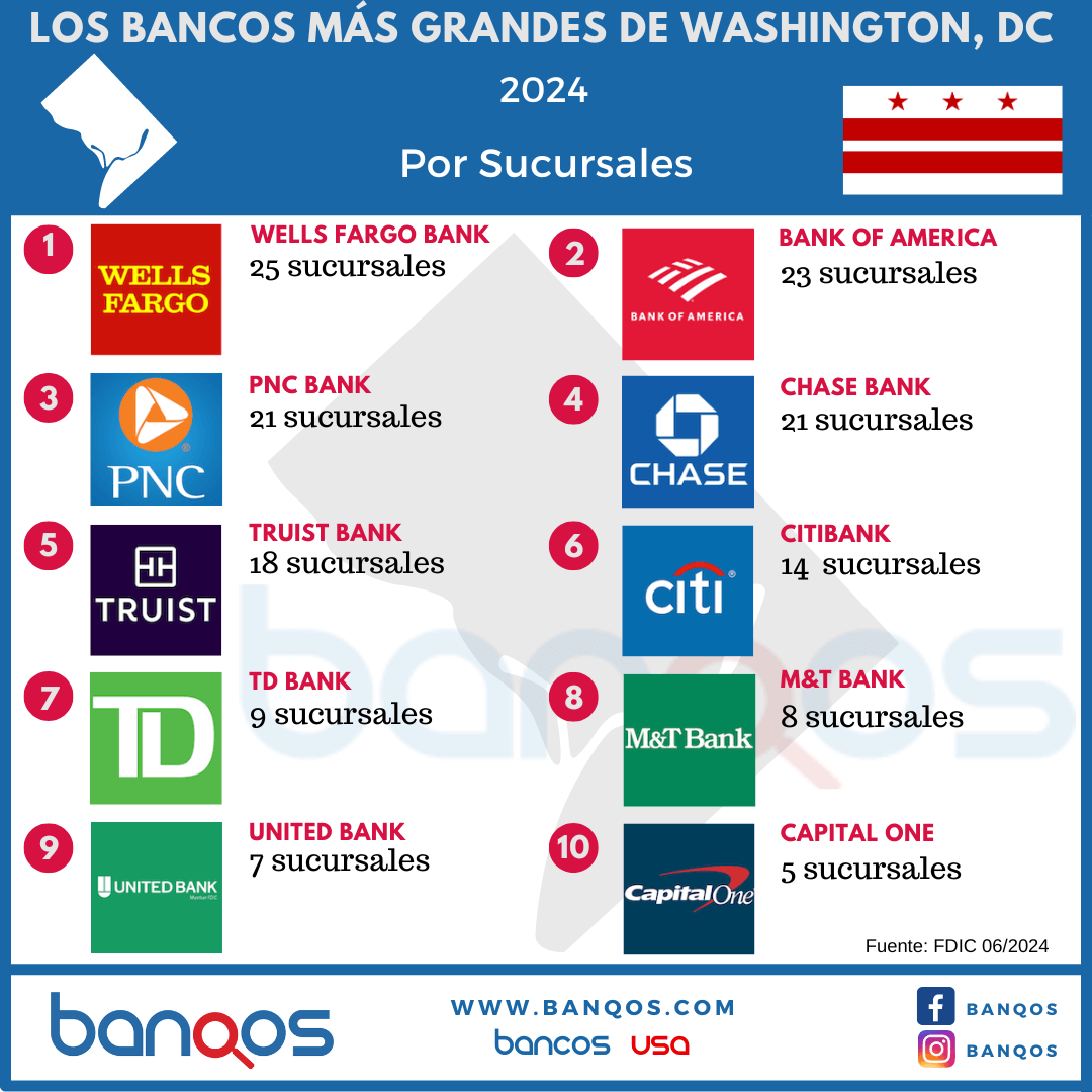 Infografía de los bancos más grandes de Washington DC.