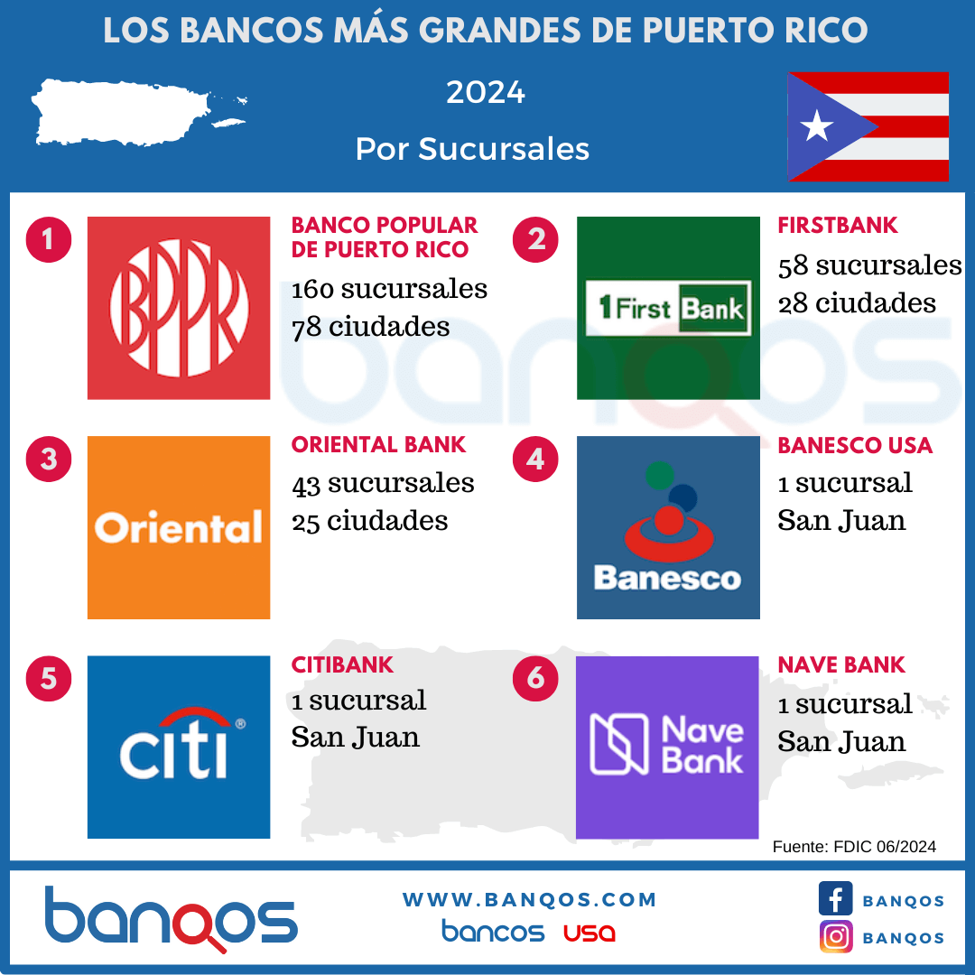 Infografía de los bancos de Puerto Rico.