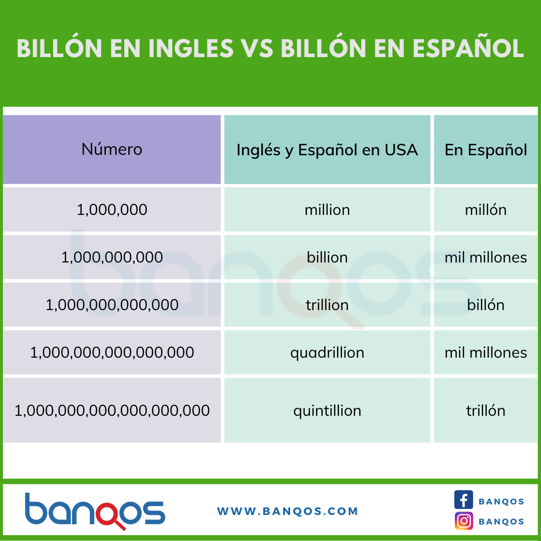 Gráfica de la diferencia entre un billón en ingles y un billón en español.