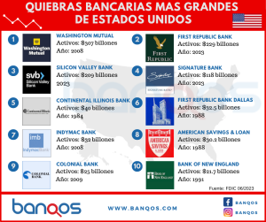 Infografía de las quiebras bancarias más grandes de Estados Unidos.