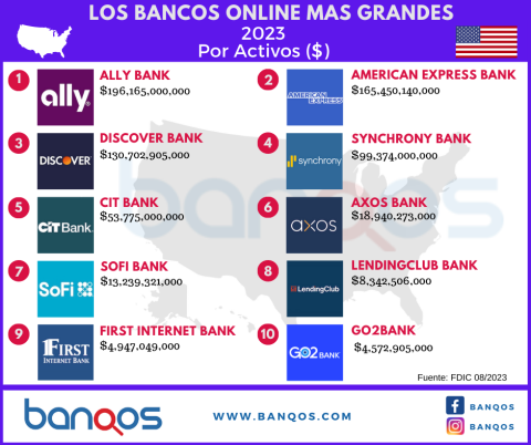 bancos online usa