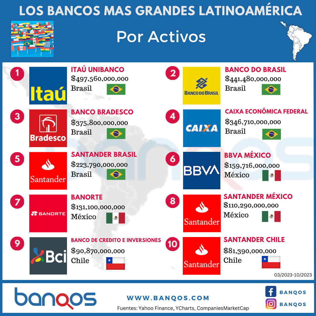 Infografía de los bancos más grandes de Latinoamérica.