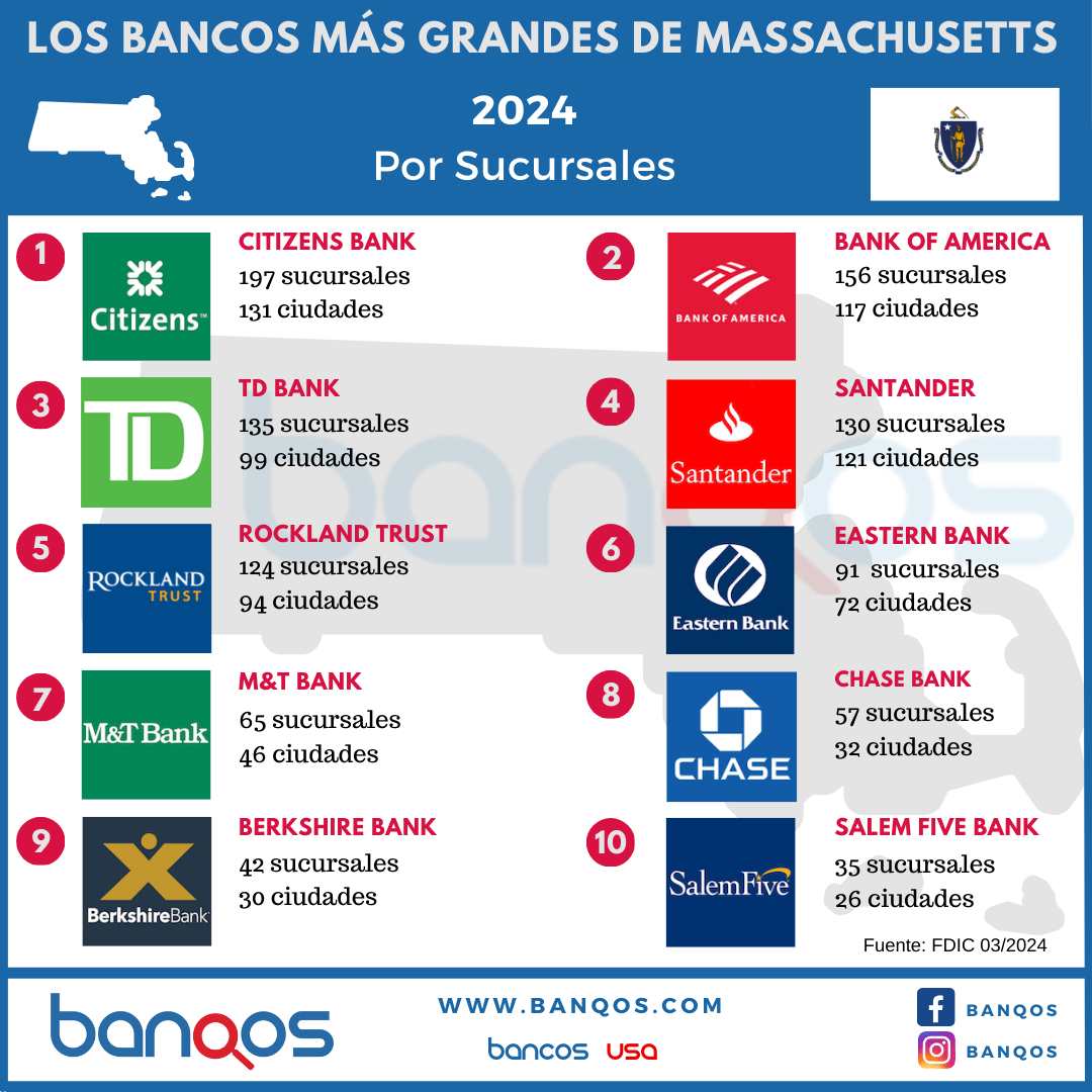 Infografía de los bancos más grandes de Massachusetts.