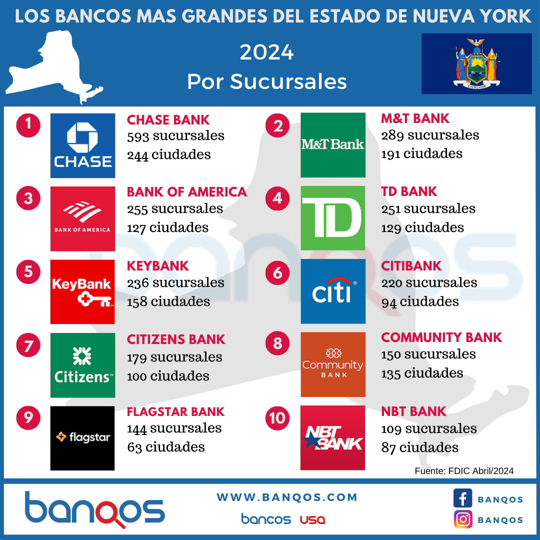 Infografía de los bancos más grandes de New York.