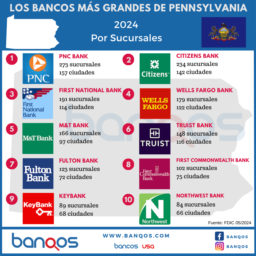 Infografía de los bancos más grandes de Pennsylvania.