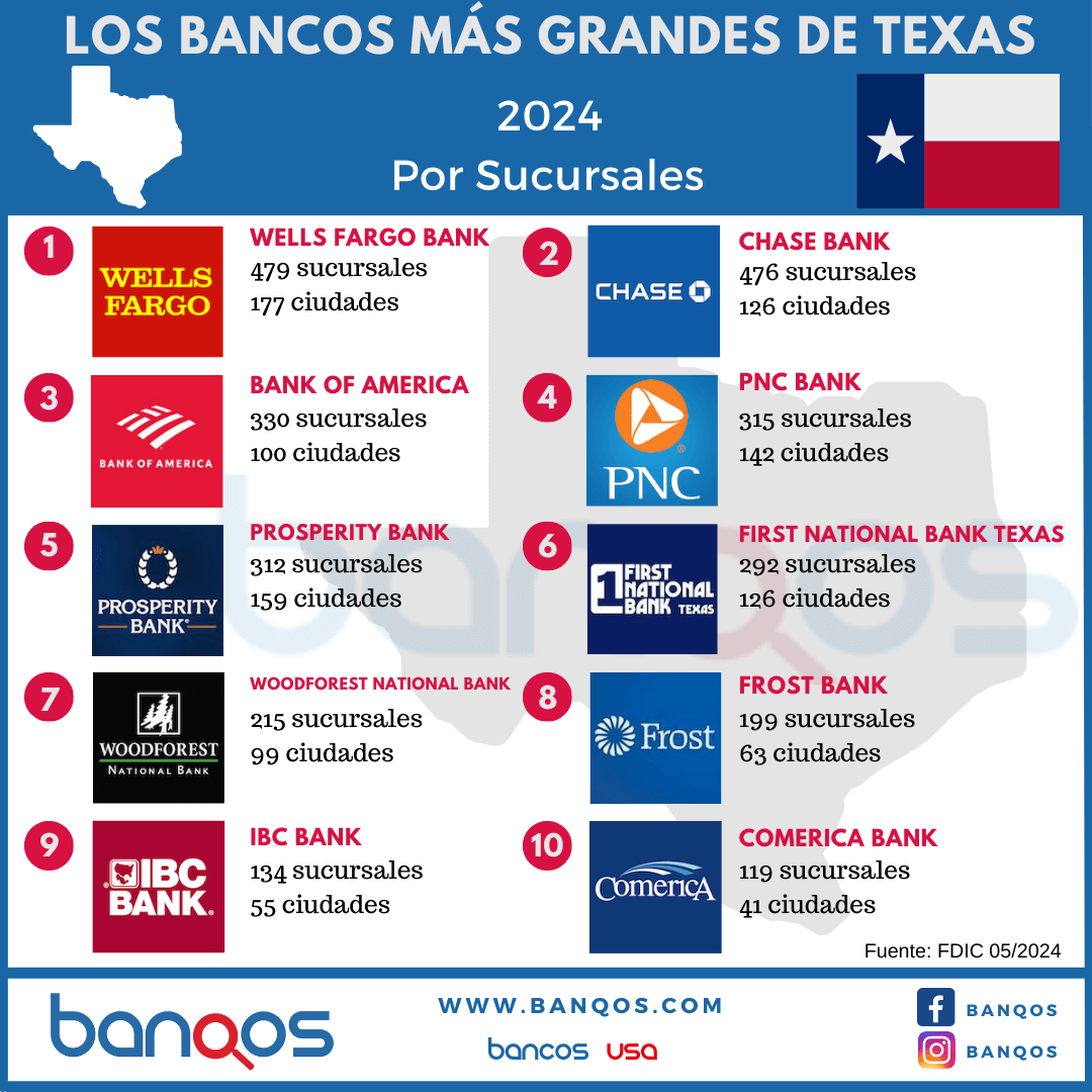 Infografía de los bancos más grandes de Texas.