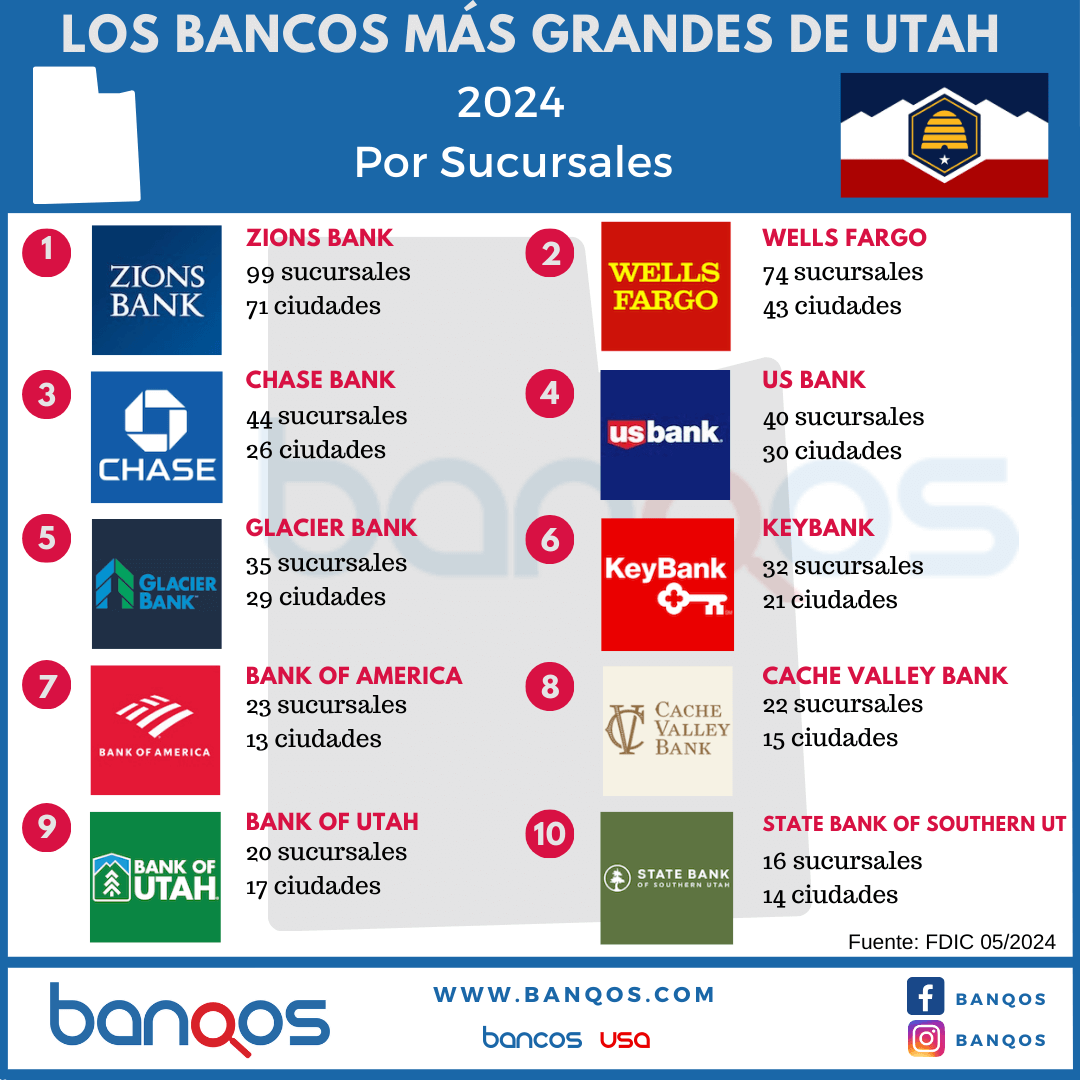 Infografía de los bancos más grandes de Utah.