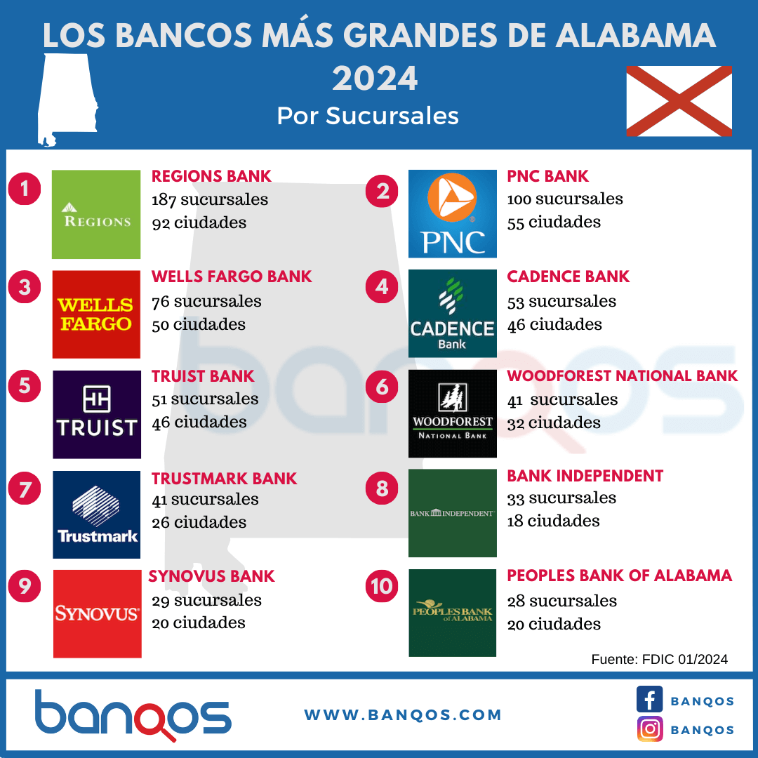 Infografía de los bancos más grandes de Alabama.