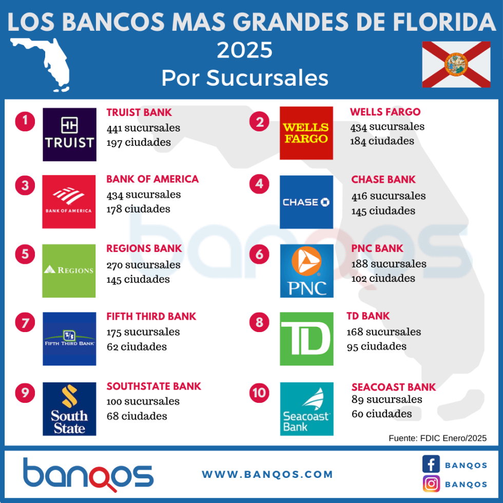 Los Bancos Más Grandes de Florida [2025] | Banqos.com