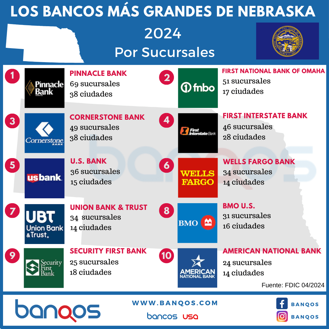 Infografía de los bancos más grandes de Nebraska.